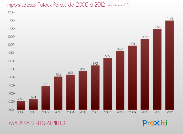 Evolution des Impôts Locaux pour la commune de MAUSSANE-LES-ALPILLES de 2000 à 2012 Evolution des Impôts Locaux pour MAUSSANE-LES-ALPILLES de 2000 à 2012