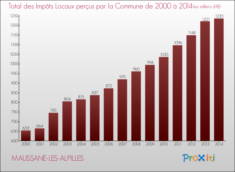 Evolution des Impôts Locaux pour la commune de MAUSSANE-LES-ALPILLES de 2000 à 2014 Evolution des Impôts Locaux pour MAUSSANE-LES-ALPILLES de 2000 à 2014