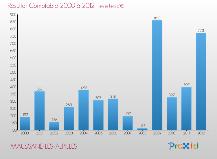 Evolution du résultat comptable pour la commune de MAUSSANE-LES-ALPILLES de 2000 à 2012 Evolution du résultat comptable pour MAUSSANE-LES-ALPILLES de 2000 à 2012