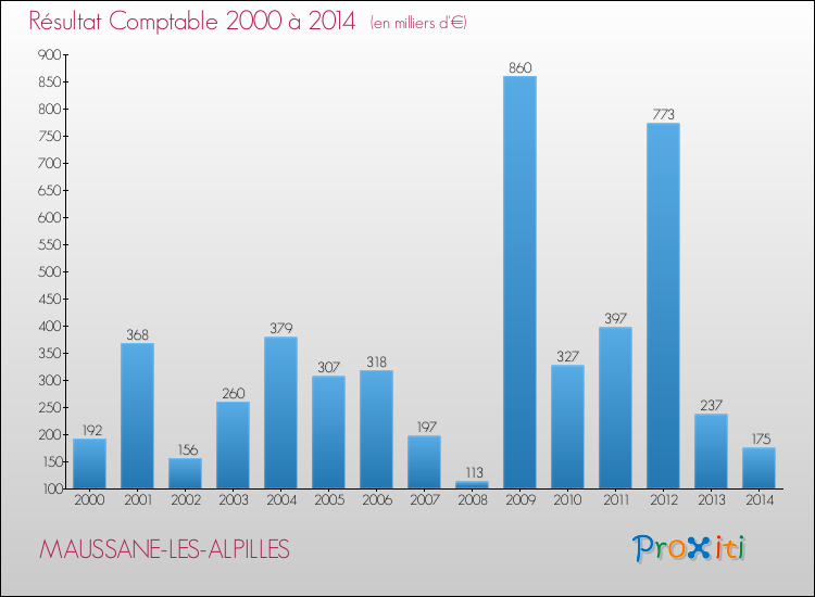 Evolution du résultat comptable pour la commune de MAUSSANE-LES-ALPILLES de 2000 à 2014 Evolution du résultat comptable pour MAUSSANE-LES-ALPILLES de 2000 à 2014