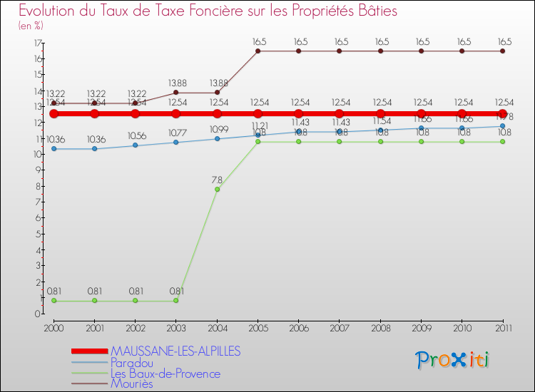 Evolution du taux de la taxe foncière sur le bati pour MAUSSANE-LES-ALPILLES et les communes proches Comparaison des taux de taxe foncière sur le bati pour MAUSSANE-LES-ALPILLES et les communes voisines