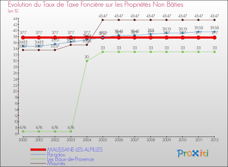 Evolution du taux de la taxe foncière sur les immeubles et terrains non batis pour MAUSSANE-LES-ALPILLES et les communes proches de 2000 à 2012 Comparaison des taux de la taxe foncière sur les immeubles et terrains non batis pour MAUSSANE-LES-ALPILLES et les communes voisines de 2000 à 2012