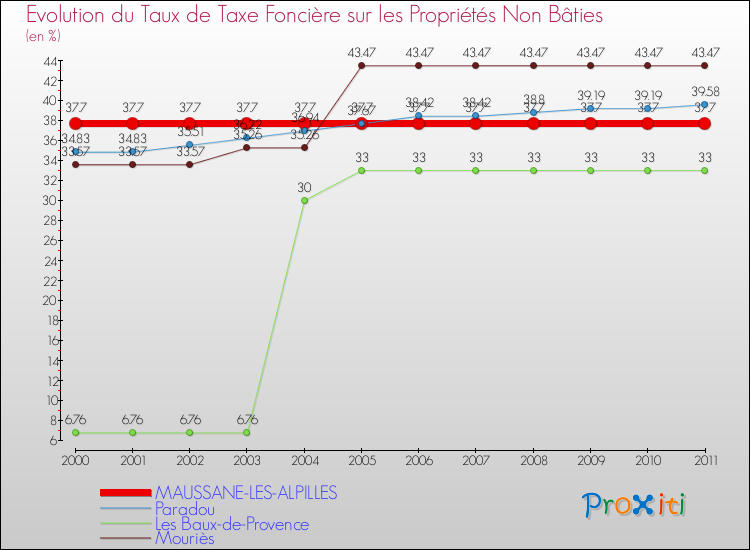 Evolution du taux de la taxe foncière sur les immeubles et terrains non batis pour MAUSSANE-LES-ALPILLES et les communes proches Comparaison des taux de la taxe foncière sur les immeubles et terrains non batis pour MAUSSANE-LES-ALPILLES et les communes voisines