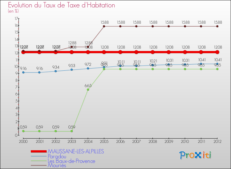 Evolution du taux de la taxe d'habitation pour MAUSSANE-LES-ALPILLES et les communes proches Comparaison des taux de la taxe d'habitation pour MAUSSANE-LES-ALPILLES et les communes voisines