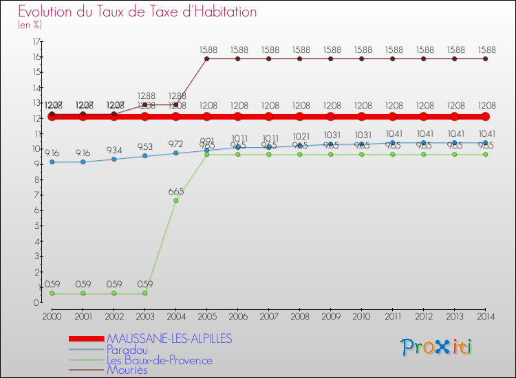 Evolution du taux de la taxe d'habitation pour MAUSSANE-LES-ALPILLES et les communes proches de 2000 à 2014 Comparaison des taux de la taxe d'habitation pour MAUSSANE-LES-ALPILLES et les communes voisines de 2000 à 2014