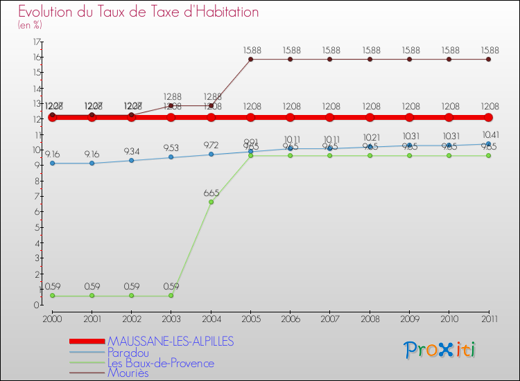 Evolution du taux de la taxe d'habitation pour MAUSSANE-LES-ALPILLES et les communes proches Comparaison des taux de la taxe d'habitation pour MAUSSANE-LES-ALPILLES et les communes voisines