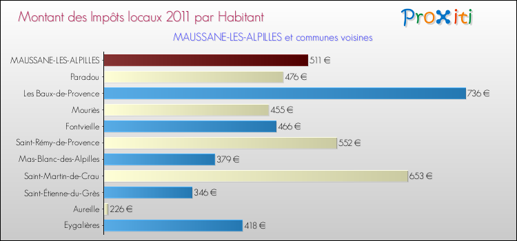 Montant des impôts locaux par Habitant pour MAUSSANE-LES-ALPILLES et les communes proches Comparaison des impôts locaux par habitant pour MAUSSANE-LES-ALPILLES et les communes voisines