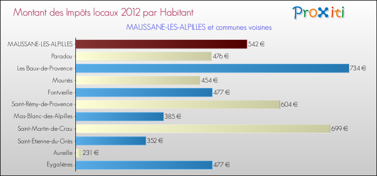 Montant des impôts locaux par Habitant pour MAUSSANE-LES-ALPILLES et les communes proches Comparaison des impôts locaux par habitant pour MAUSSANE-LES-ALPILLES et les communes voisines