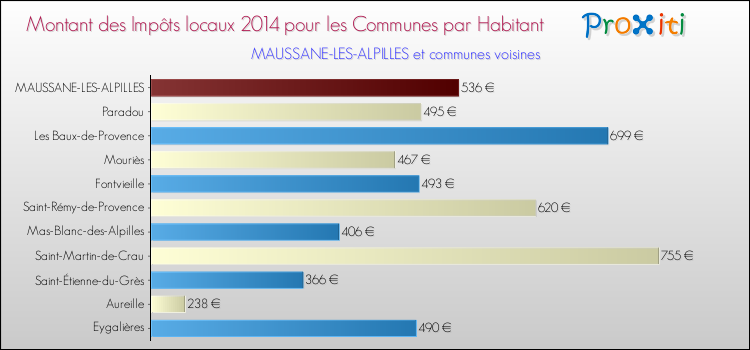 Montant des impôts locaux par Habitant pour MAUSSANE-LES-ALPILLES et les communes proches en 2014 Comparaison des impôts locaux par habitant pour MAUSSANE-LES-ALPILLES et les communes voisines en 2014