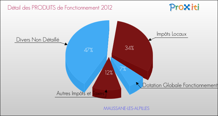 Décomposition du Budget de Fonctionnement 2012 de la commune de MAUSSANE-LES-ALPILLES Budget de Fonctionnement 2012 pour la commune de MAUSSANE-LES-ALPILLES