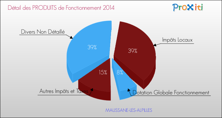 Décomposition du Budget de Fonctionnement 2014 de la commune de MAUSSANE-LES-ALPILLES Budget de Fonctionnement 2014 pour la commune de MAUSSANE-LES-ALPILLES