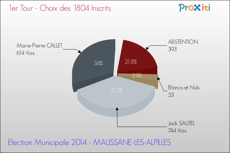 Résultats par rapport aux inscrits au 1er Tour des Elections Municipales 2014 de la commune de MAUSSANE-LES-ALPILLES Elections Municipales 2014 - Résultats par rapport aux inscrits au 1er Tour pour la commune de MAUSSANE-LES-ALPILLES