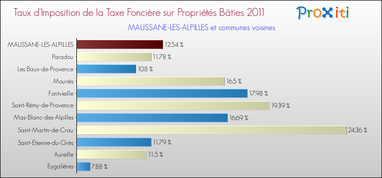 Taux d'imposition de la taxe foncière sur le bati 2011 pour MAUSSANE-LES-ALPILLES et les communes proches Comparaison des taux d'imposition de la taxe foncière sur le bati 2011 pour MAUSSANE-LES-ALPILLES et les communes voisines