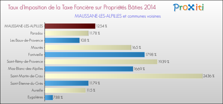 Taux d'imposition de la taxe foncière sur le bati 2014 pour MAUSSANE-LES-ALPILLES et les communes proches Comparaison des taux d'imposition de la taxe foncière sur le bati 2014 pour MAUSSANE-LES-ALPILLES et les communes voisines