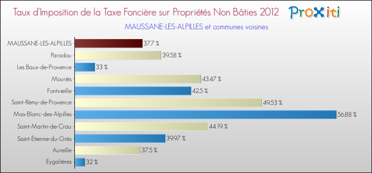 Taux d'imposition de la taxe foncière sur les immeubles et terrains non batis 2012 pour MAUSSANE-LES-ALPILLES et les communes proches Comparaison des taux d'imposition de la taxe foncière sur les immeubles et terrains non batis 2012 pour MAUSSANE-LES-ALPILLES et les communes voisines