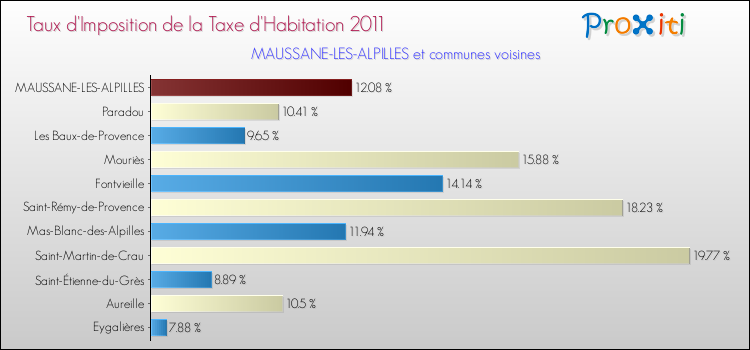 Taux d'imposition de la taxe d'habitation 2011 pour MAUSSANE-LES-ALPILLES et les communes proches Comparaison des taux d'imposition de la taxe d'habitation 2011 pour MAUSSANE-LES-ALPILLES et les communes voisines