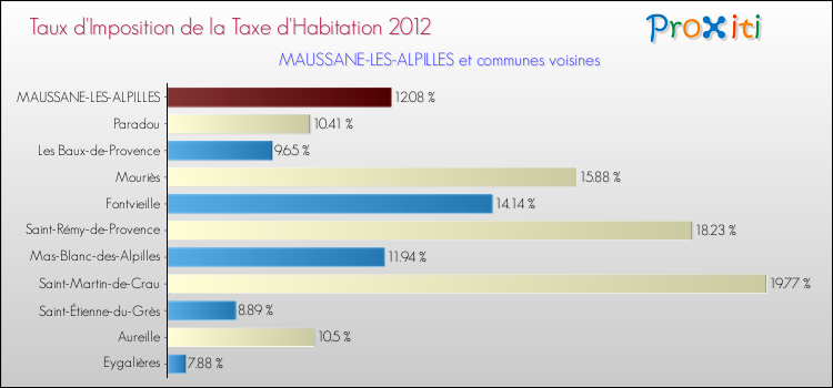 Taux d'imposition de la taxe d'habitation 2012 pour MAUSSANE-LES-ALPILLES et les communes proches Comparaison des taux d'imposition de la taxe d'habitation 2012 pour MAUSSANE-LES-ALPILLES et les communes voisines