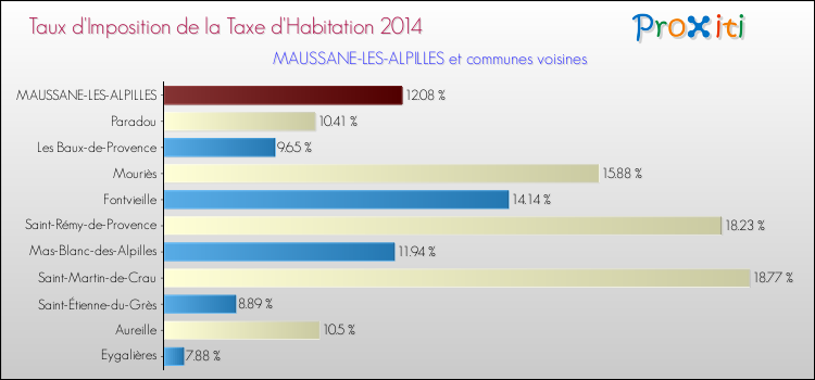 Taux d'imposition de la taxe d'habitation 2014 pour MAUSSANE-LES-ALPILLES et les communes proches Comparaison des taux d'imposition de la taxe d'habitation 2014 pour MAUSSANE-LES-ALPILLES et les communes voisines