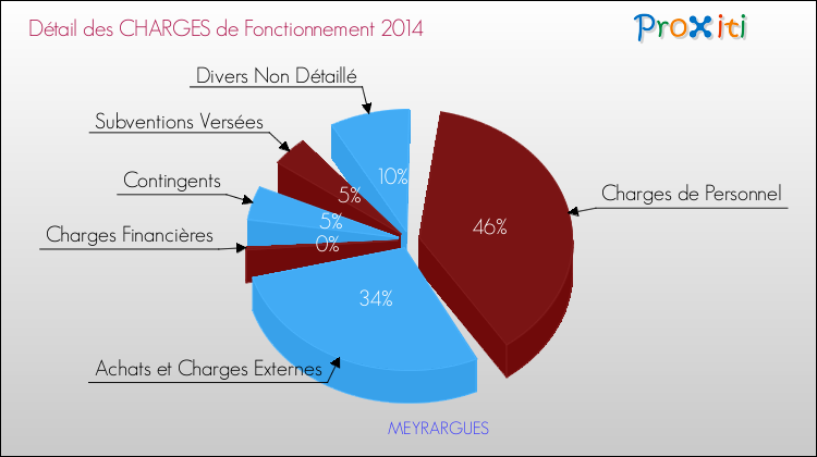 Décomposition des Charges de Fonctionnement 2014 de la commune de MEYRARGUES Charges de Fonctionnement 2014 pour la commune de MEYRARGUES