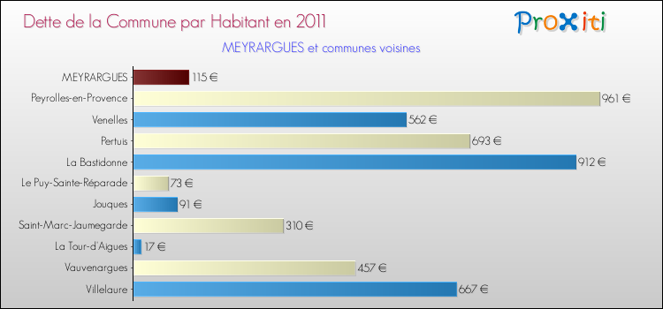 Dette par habitant de la commune en 2011 pour MEYRARGUES et les communes proches Comparaison de la dette par habitant de la commune en 2011 pour MEYRARGUES et les communes voisines