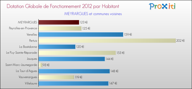 Montant des dotations globales de fonctionnement DGF par Habitant pour MEYRARGUES et les communes proches Comparaison des des dotations globales de fonctionnement DGF par habitant pour MEYRARGUES et les communes voisines