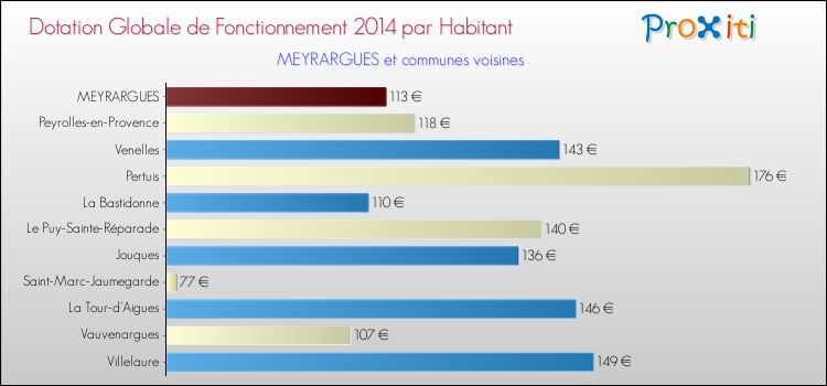 Montant des dotations globales de fonctionnement DGF par Habitant pour MEYRARGUES et les communes proches en 2014. Comparaison des des dotations globales de fonctionnement DGF par habitant pour MEYRARGUES et les communes voisines en 2014.