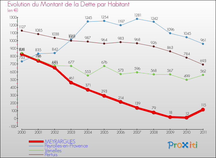 Evolution de la dette par habitant pour la commune de MEYRARGUES et les communes proches Comparaison de la dette par habitant pour MEYRARGUES et les communes voisines