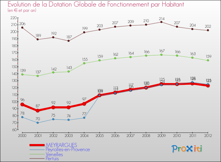 Evolution et montant de la dotation globale de fonctionnement par Habitant pour MEYRARGUES et les communes proches Comparaison des dotations globales de fonctionnement par habitant pour MEYRARGUES et les communes voisines