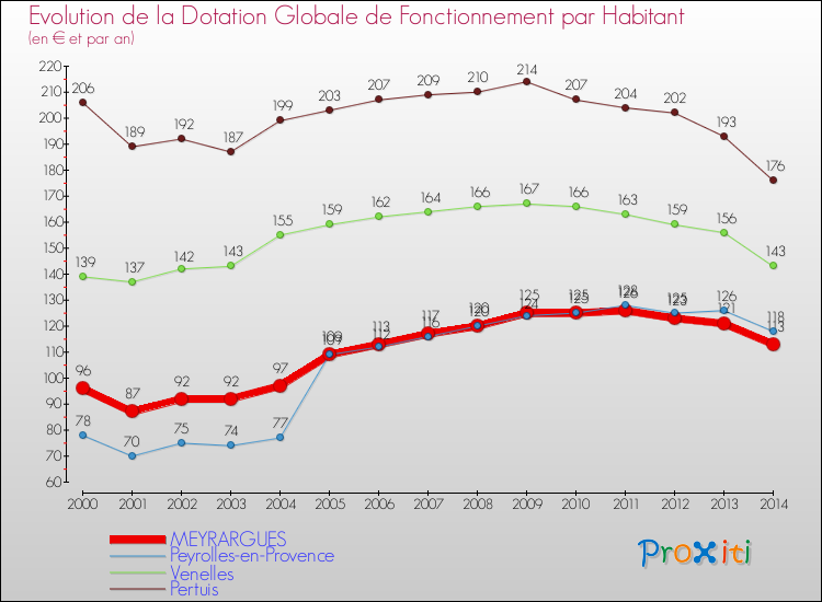 Evolution et montant de la dotation globale de fonctionnement par Habitant pour MEYRARGUES et les communes proches de 2000 à 2014. Comparaison des dotations globales de fonctionnement par habitant pour MEYRARGUES et les communes voisines de 2000 à 2014.