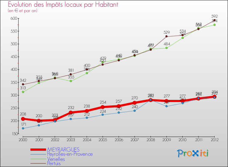 Evolution et montant des impôts locaux par Habitant pour MEYRARGUES et les communes proches Comparaison des impôts locaux par habitant pour MEYRARGUES et les communes voisines