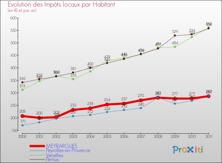 Evolution et montant des impôts locaux par Habitant pour MEYRARGUES et les communes proches Comparaison des impôts locaux par habitant pour MEYRARGUES et les communes voisines