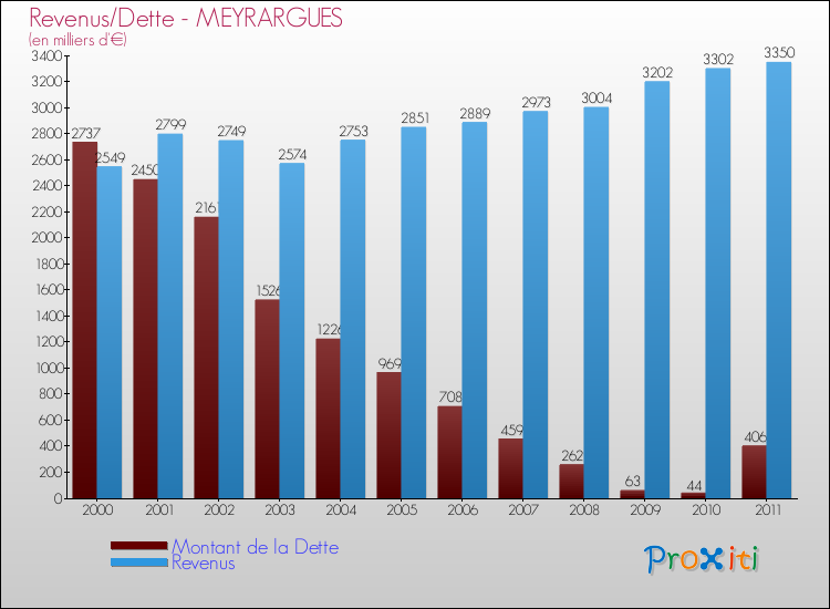 Evolution comparée de la dette et des revenus pour la commune de MEYRARGUES de 2000 à 2011 Comparaison de la dette et des revenus pour MEYRARGUES de 2000 à 2011