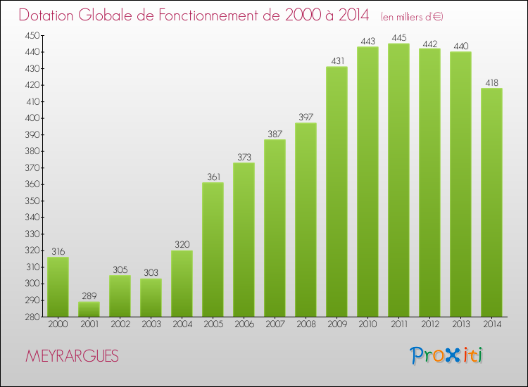 Evolution du montant de la Dotation Globale de Fonctionnement pour la commune de MEYRARGUES de 2000 à 2014 Evolution du montant de la Dotation Globale de Fonctionnement pour MEYRARGUES de 2000 à 2014
