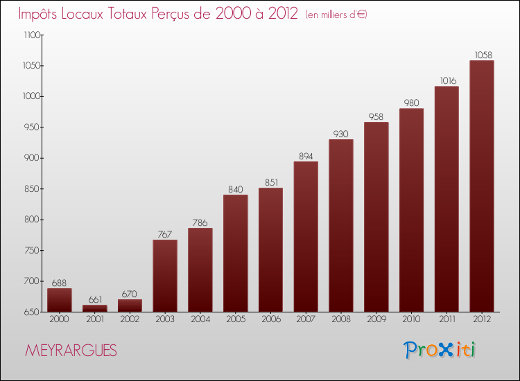 Evolution des Impôts Locaux pour la commune de MEYRARGUES de 2000 à 2012 Evolution des Impôts Locaux pour MEYRARGUES de 2000 à 2012