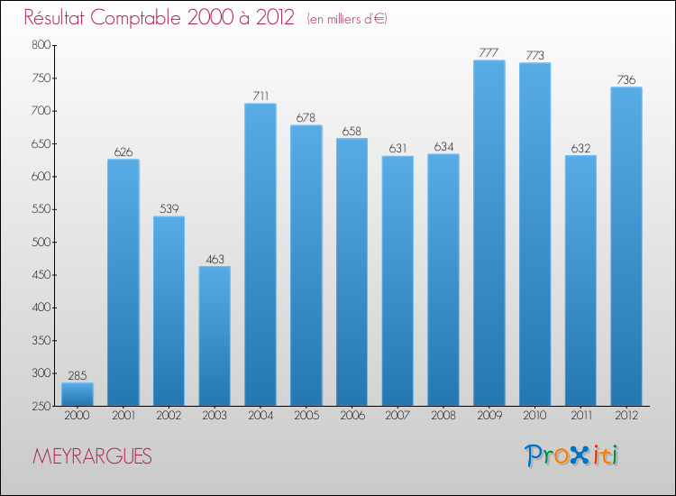 Evolution du résultat comptable pour la commune de MEYRARGUES de 2000 à 2012 Evolution du résultat comptable pour MEYRARGUES de 2000 à 2012