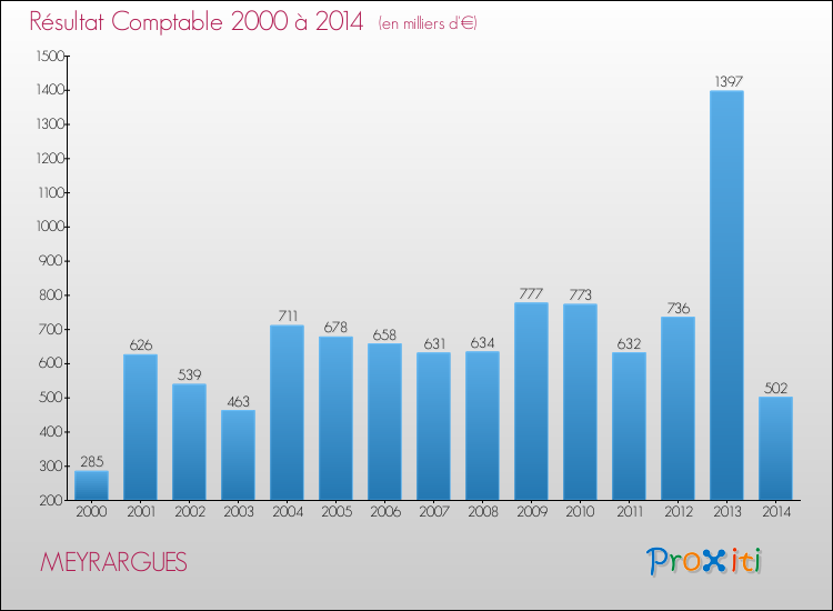 Evolution du résultat comptable pour la commune de MEYRARGUES de 2000 à 2014 Evolution du résultat comptable pour MEYRARGUES de 2000 à 2014