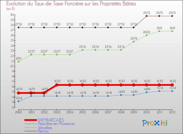 Evolution du taux de la taxe foncière sur le bati pour MEYRARGUES et les communes proches de 2000 à 2012 Comparaison des taux de taxe foncière sur le bati pour MEYRARGUES et les communes voisines de 2000 à 2012