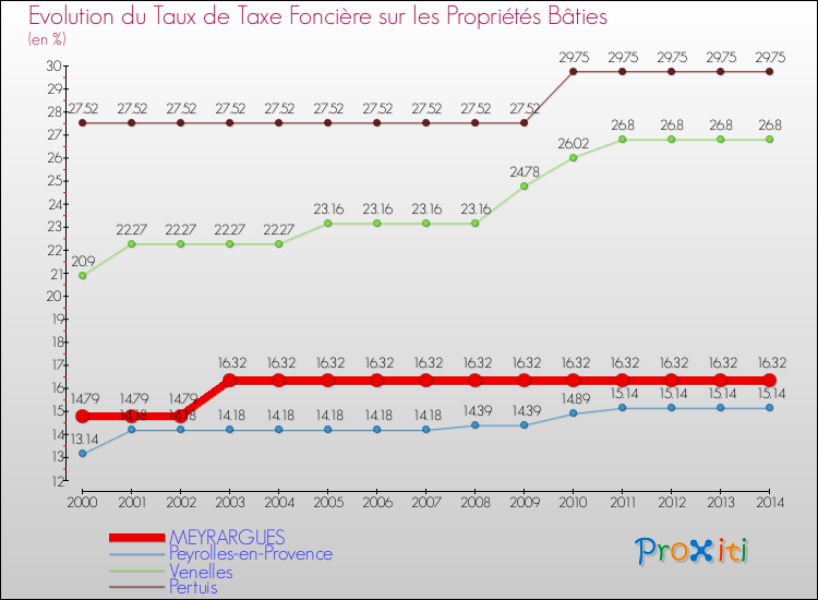 Evolution du taux de la taxe foncière sur le bati pour MEYRARGUES et les communes proches de 2000 à 2014 Comparaison des taux de taxe foncière sur le bati pour MEYRARGUES et les communes voisines de 2000 à 2014