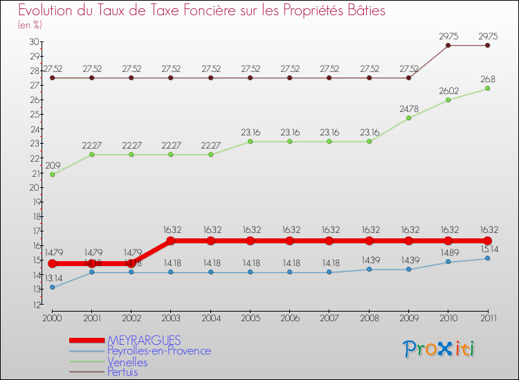Evolution du taux de la taxe foncière sur le bati pour MEYRARGUES et les communes proches Comparaison des taux de taxe foncière sur le bati pour MEYRARGUES et les communes voisines