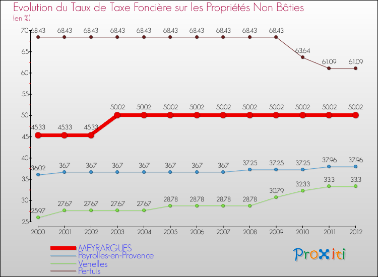 Evolution du taux de la taxe foncière sur les immeubles et terrains non batis pour MEYRARGUES et les communes proches de 2000 à 2012 Comparaison des taux de la taxe foncière sur les immeubles et terrains non batis pour MEYRARGUES et les communes voisines de 2000 à 2012