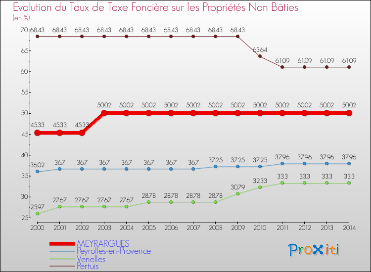 Evolution du taux de la taxe foncière sur les immeubles et terrains non batis pour MEYRARGUES et les communes proches de 2000 à 2014 Comparaison des taux de la taxe foncière sur les immeubles et terrains non batis pour MEYRARGUES et les communes voisines de 2000 à 2014