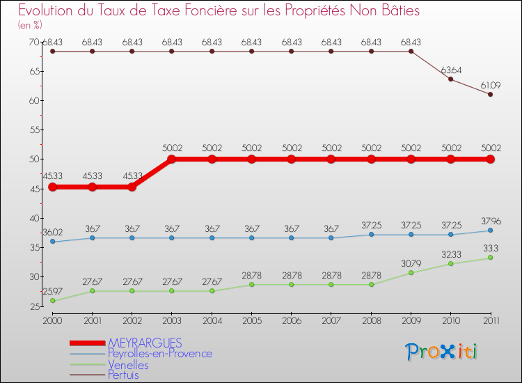 Evolution du taux de la taxe foncière sur les immeubles et terrains non batis pour MEYRARGUES et les communes proches Comparaison des taux de la taxe foncière sur les immeubles et terrains non batis pour MEYRARGUES et les communes voisines