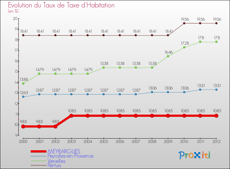 Evolution du taux de la taxe d'habitation pour MEYRARGUES et les communes proches Comparaison des taux de la taxe d'habitation pour MEYRARGUES et les communes voisines
