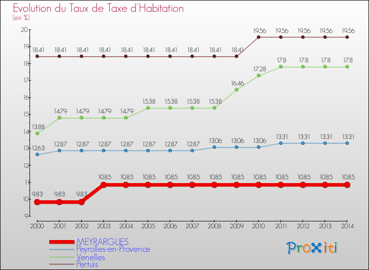 Evolution du taux de la taxe d'habitation pour MEYRARGUES et les communes proches de 2000 à 2014 Comparaison des taux de la taxe d'habitation pour MEYRARGUES et les communes voisines de 2000 à 2014