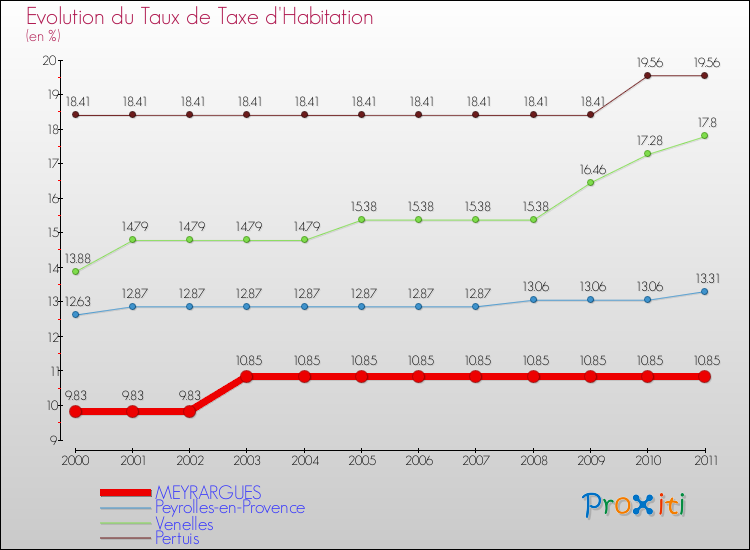 Evolution du taux de la taxe d'habitation pour MEYRARGUES et les communes proches Comparaison des taux de la taxe d'habitation pour MEYRARGUES et les communes voisines
