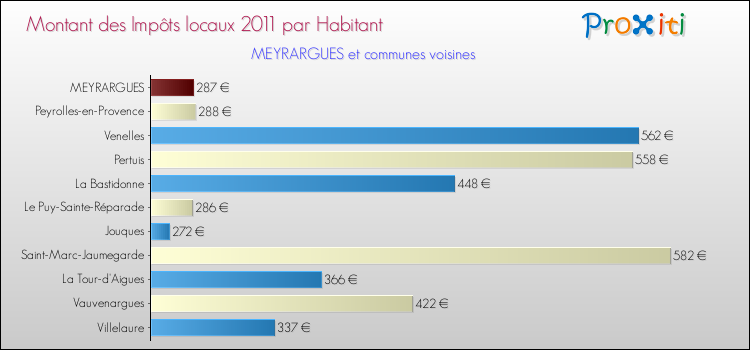 Montant des impôts locaux par Habitant pour MEYRARGUES et les communes proches Comparaison des impôts locaux par habitant pour MEYRARGUES et les communes voisines