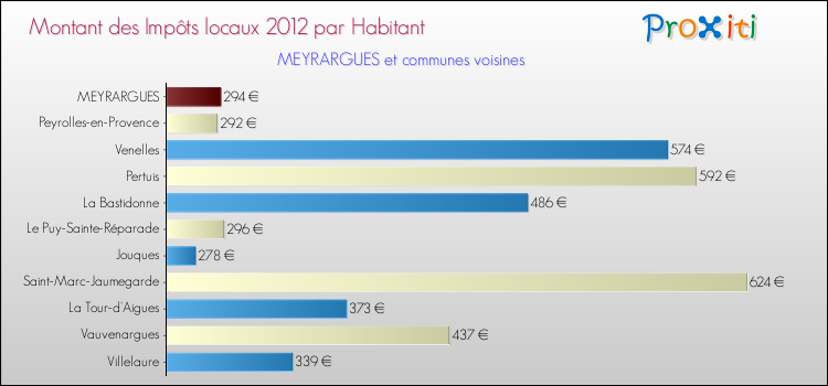 Montant des impôts locaux par Habitant pour MEYRARGUES et les communes proches Comparaison des impôts locaux par habitant pour MEYRARGUES et les communes voisines