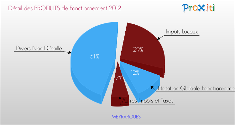 Décomposition du Budget de Fonctionnement 2012 de la commune de MEYRARGUES Budget de Fonctionnement 2012 pour la commune de MEYRARGUES