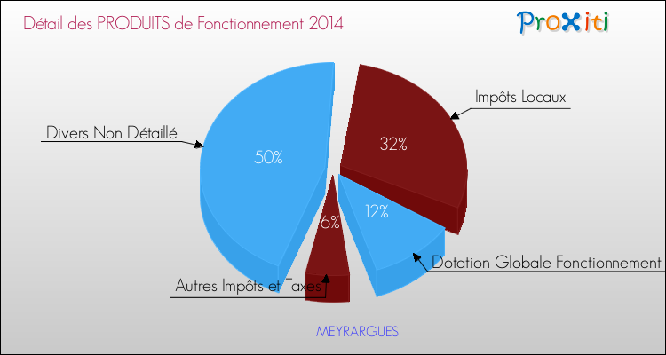 Décomposition du Budget de Fonctionnement 2014 de la commune de MEYRARGUES Budget de Fonctionnement 2014 pour la commune de MEYRARGUES