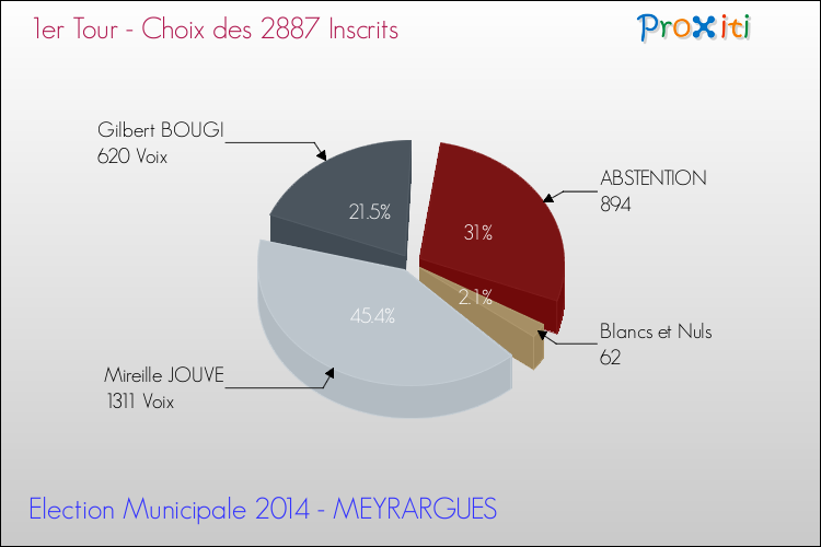 Résultats par rapport aux inscrits au 1er Tour des Elections Municipales 2014 de la commune de MEYRARGUES Elections Municipales 2014 - Résultats par rapport aux inscrits au 1er Tour pour la commune de MEYRARGUES